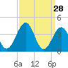 Menantico Creek entrance tide chart for Saturday, March 28, 2026