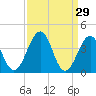 Menantico Creek entrance tide chart for Sunday, March 29, 2026
