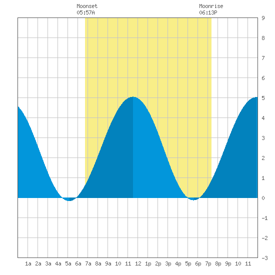 Menantico Creek entrance tide chart for Tuesday, March 31, 2026