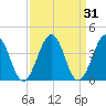 Menantico Creek entrance tide chart for Tuesday, March 31, 2026
