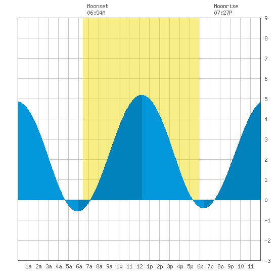Menantico Creek entrance tide chart for Wednesday, March 4, 2026