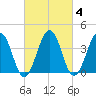 Menantico Creek entrance tide chart for Wednesday, March 4, 2026