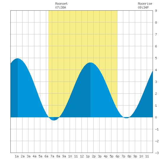 Menantico Creek entrance tide chart for Friday, March 6, 2026