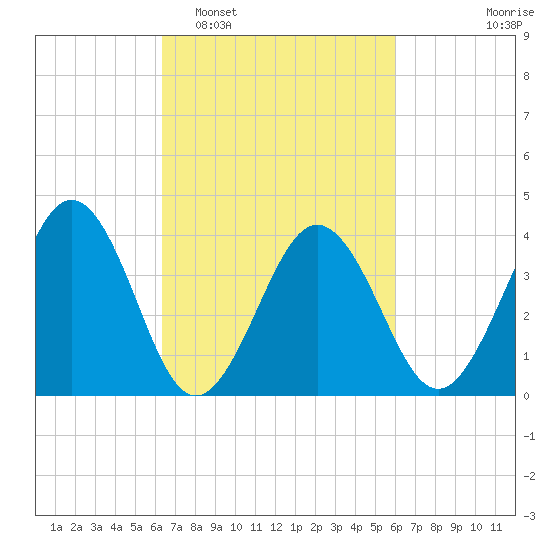 Menantico Creek entrance tide chart for Saturday, March 7, 2026