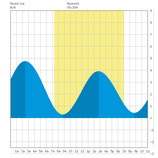 Menantico Creek entrance tide chart for Sunday, March 8, 2026
