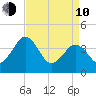 Menantico Creek entrance tide chart for Friday, April 10, 2026