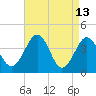 Menantico Creek entrance tide chart for Monday, April 13, 2026