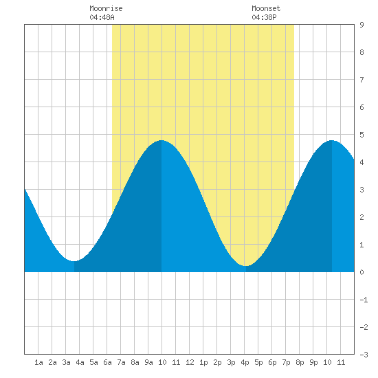 Menantico Creek entrance tide chart for Tuesday, April 14, 2026