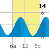 Menantico Creek entrance tide chart for Tuesday, April 14, 2026