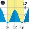 Menantico Creek entrance tide chart for Friday, April 17, 2026