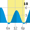 Menantico Creek entrance tide chart for Saturday, April 18, 2026