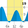Menantico Creek entrance tide chart for Sunday, April 19, 2026