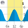 Menantico Creek entrance tide chart for Wednesday, April 1, 2026