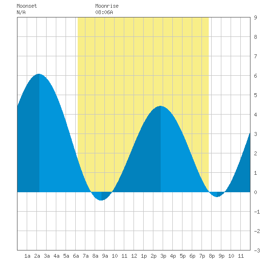Menantico Creek entrance tide chart for Monday, April 20, 2026