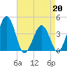 Menantico Creek entrance tide chart for Monday, April 20, 2026