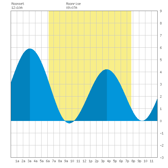 Menantico Creek entrance tide chart for Tuesday, April 21, 2026