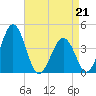 Menantico Creek entrance tide chart for Tuesday, April 21, 2026