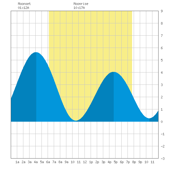 Menantico Creek entrance tide chart for Wednesday, April 22, 2026