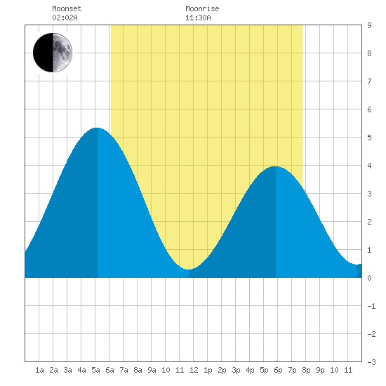 Menantico Creek entrance tide chart for Thursday, April 23, 2026