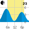 Menantico Creek entrance tide chart for Thursday, April 23, 2026