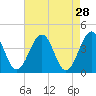 Menantico Creek entrance tide chart for Tuesday, April 28, 2026