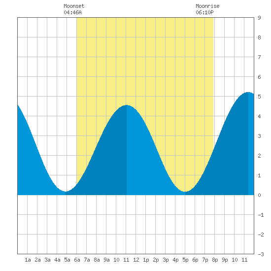 Menantico Creek entrance tide chart for Wednesday, April 29, 2026