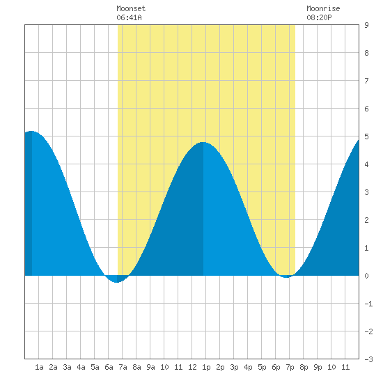 Menantico Creek entrance tide chart for Thursday, April 2, 2026