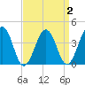Menantico Creek entrance tide chart for Thursday, April 2, 2026