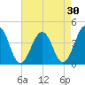 Menantico Creek entrance tide chart for Thursday, April 30, 2026