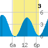 Menantico Creek entrance tide chart for Friday, April 3, 2026