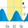 Menantico Creek entrance tide chart for Saturday, April 4, 2026