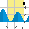 Menantico Creek entrance tide chart for Sunday, April 5, 2026