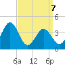Menantico Creek entrance tide chart for Tuesday, April 7, 2026