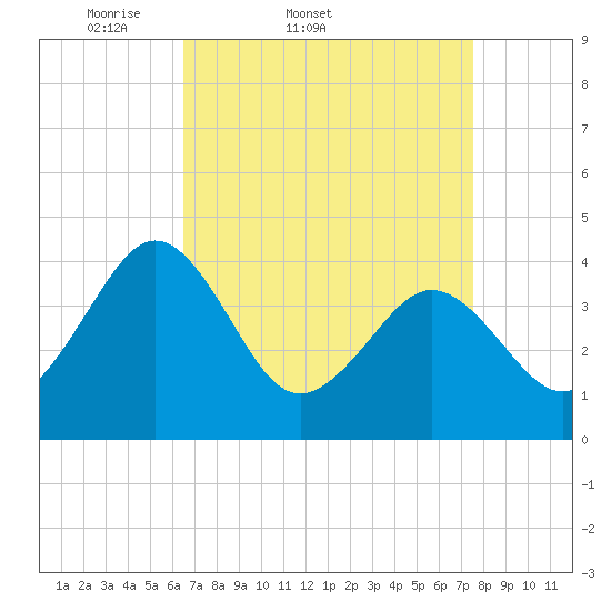 Menantico Creek entrance tide chart for Thursday, April 9, 2026