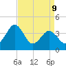 Menantico Creek entrance tide chart for Thursday, April 9, 2026