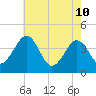Menantico Creek entrance tide chart for Sunday, May 10, 2026
