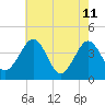 Menantico Creek entrance tide chart for Monday, May 11, 2026