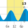 Menantico Creek entrance tide chart for Wednesday, May 13, 2026