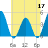 Menantico Creek entrance tide chart for Sunday, May 17, 2026