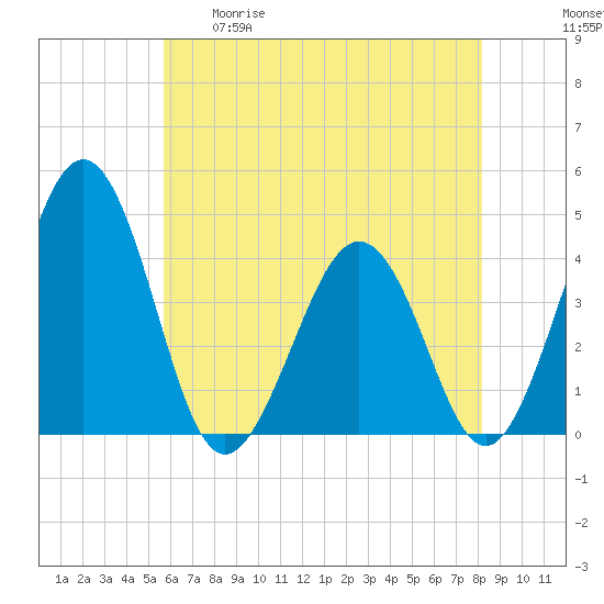 Menantico Creek entrance tide chart for Tuesday, May 19, 2026