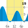 Menantico Creek entrance tide chart for Tuesday, May 19, 2026