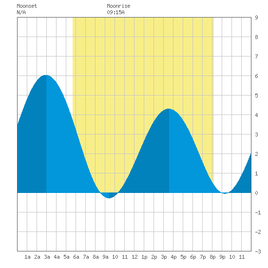 Menantico Creek entrance tide chart for Wednesday, May 20, 2026