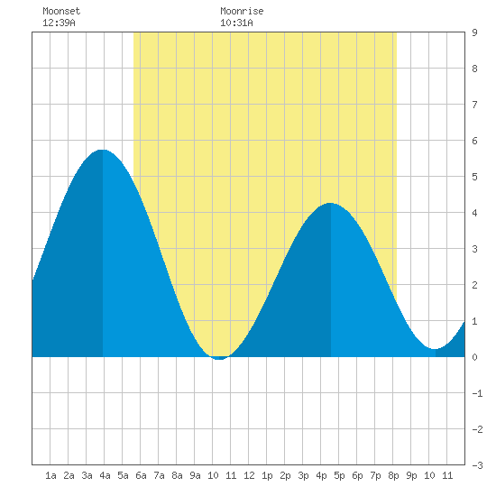 Menantico Creek entrance tide chart for Thursday, May 21, 2026