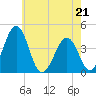 Menantico Creek entrance tide chart for Thursday, May 21, 2026