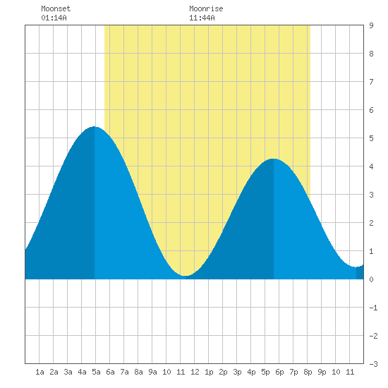 Menantico Creek entrance tide chart for Friday, May 22, 2026