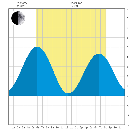 Menantico Creek entrance tide chart for Saturday, May 23, 2026