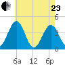 Menantico Creek entrance tide chart for Saturday, May 23, 2026