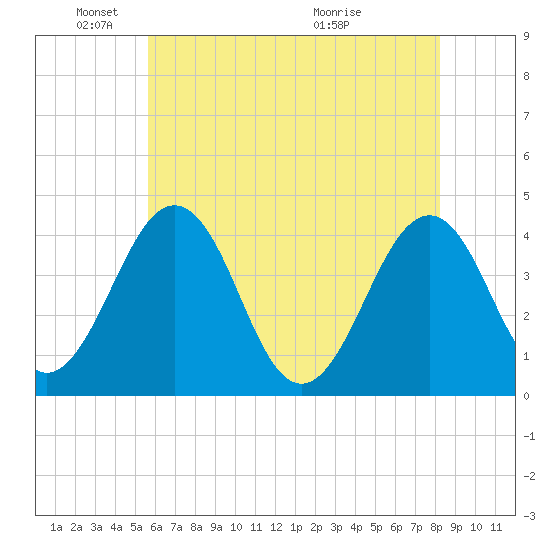 Menantico Creek entrance tide chart for Sunday, May 24, 2026