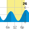 Menantico Creek entrance tide chart for Tuesday, May 26, 2026