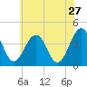 Menantico Creek entrance tide chart for Wednesday, May 27, 2026